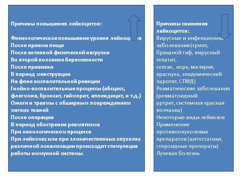Причины повышения лейкоцитов:  Физиологическое повышение уровня лейкоцитов После приема пищи После активной физической